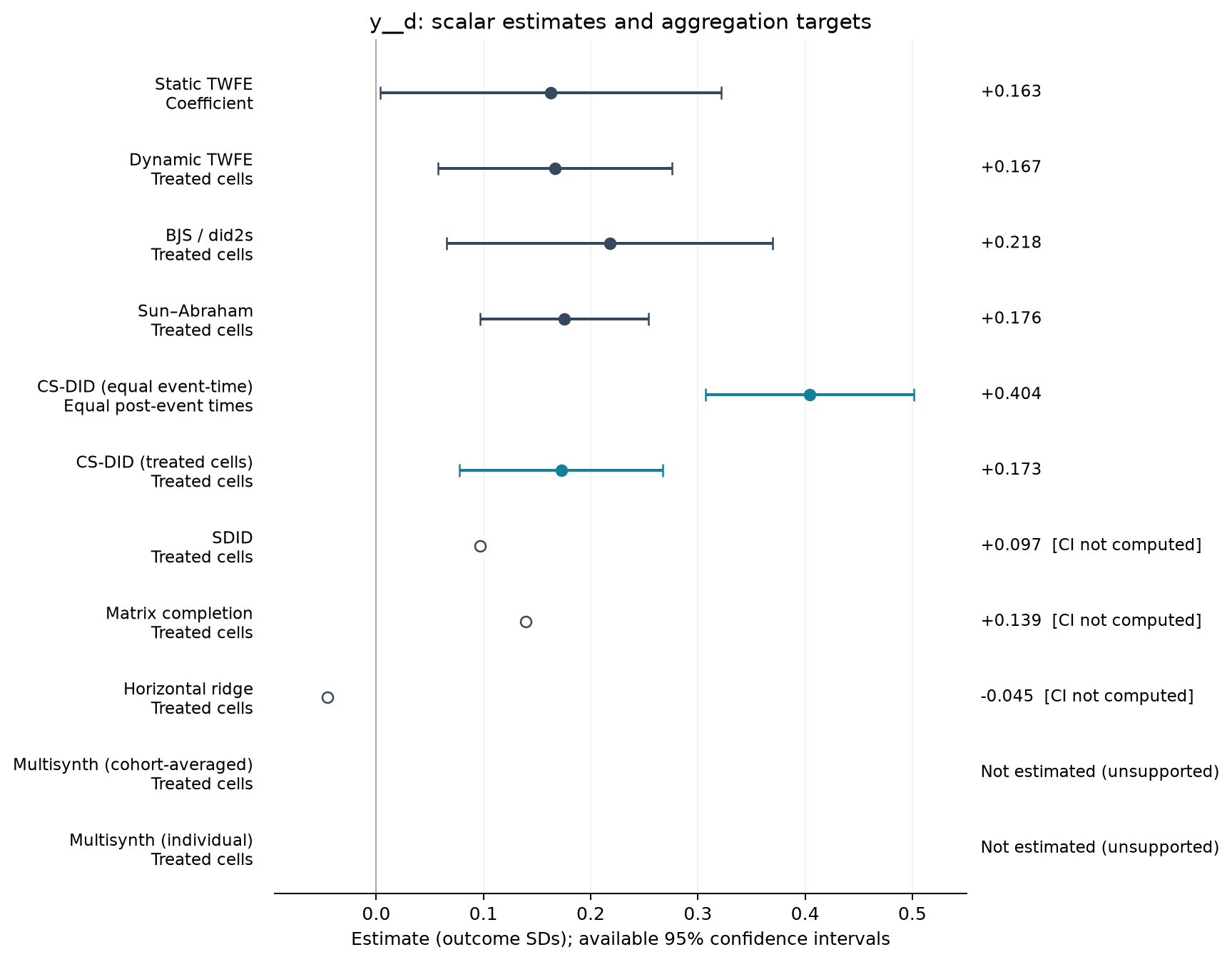 S22-P049: point estimates, targets and available 95% intervals