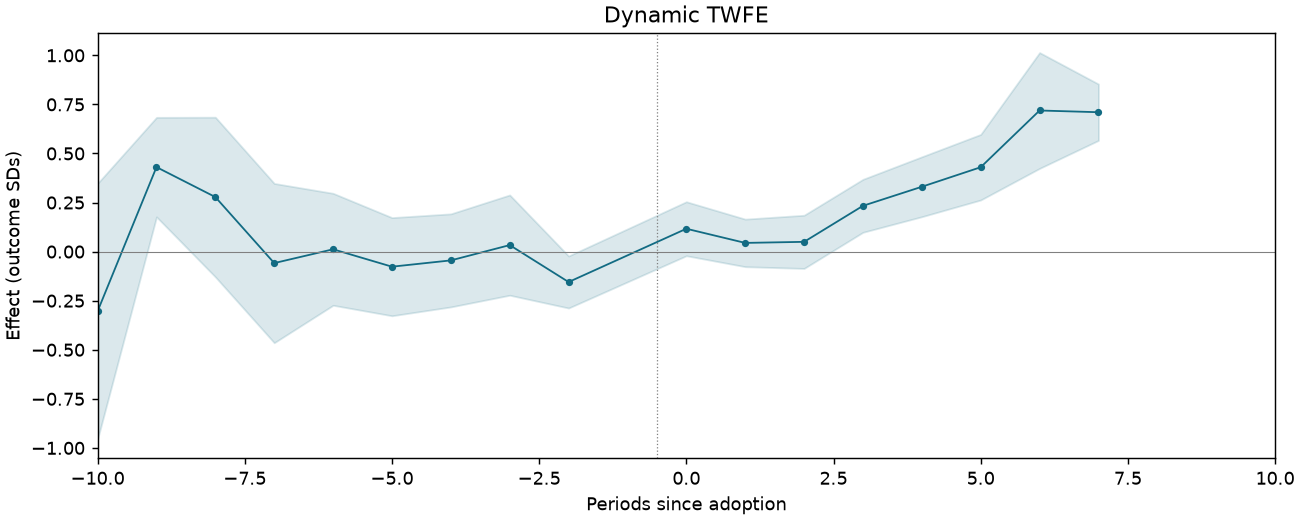 Dynamic TWFE event study