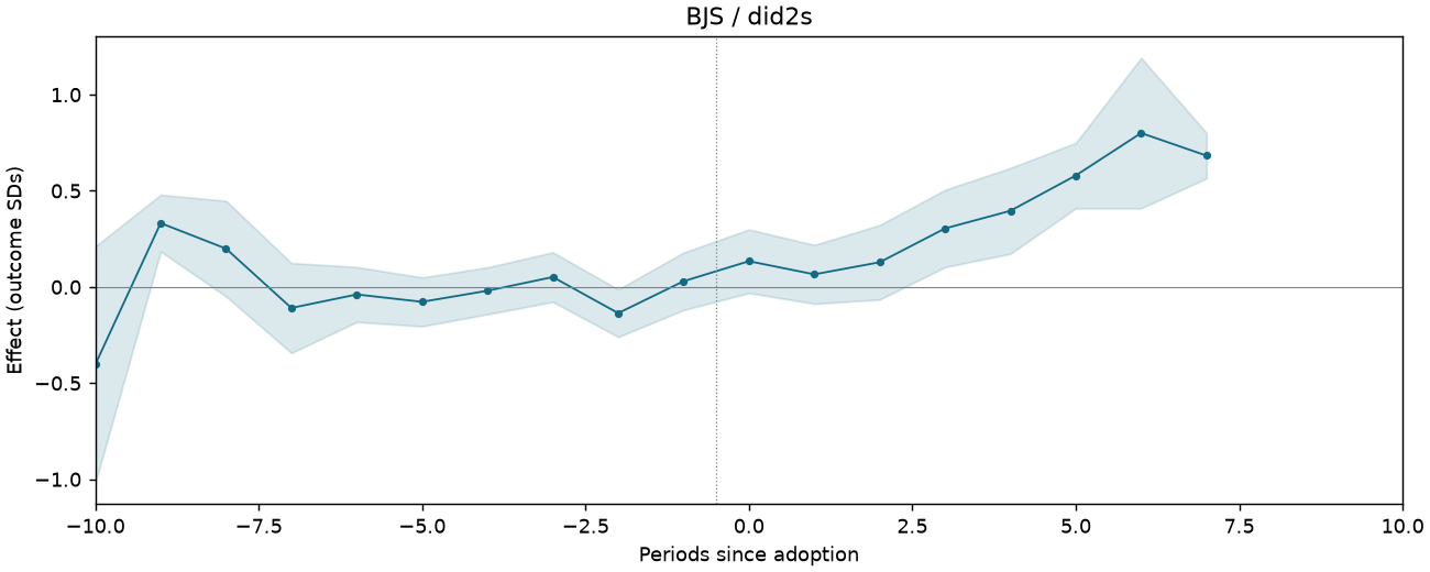 BJS / did2s event study