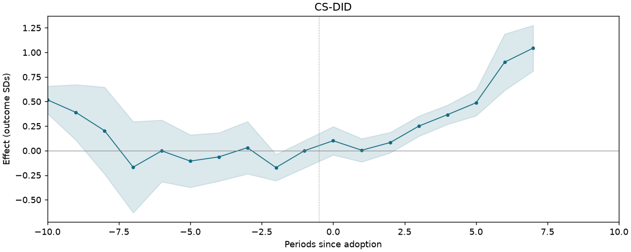 CS-DID event study