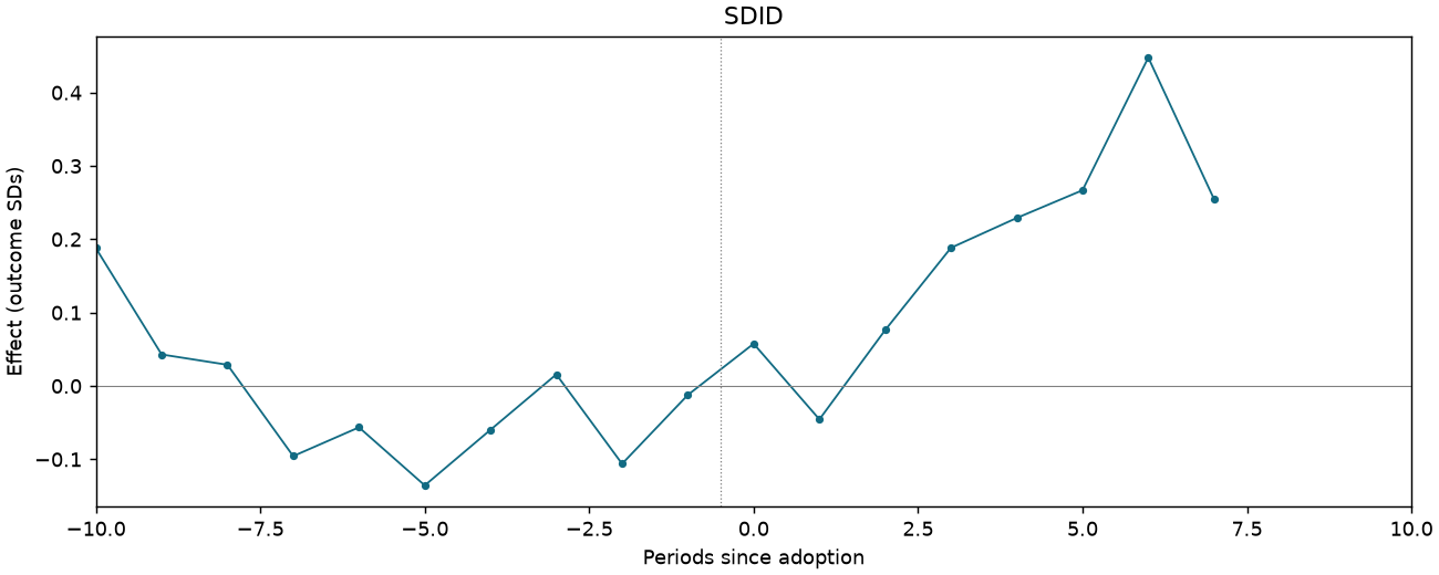 SDID event study