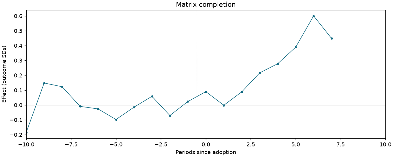 Matrix completion event study