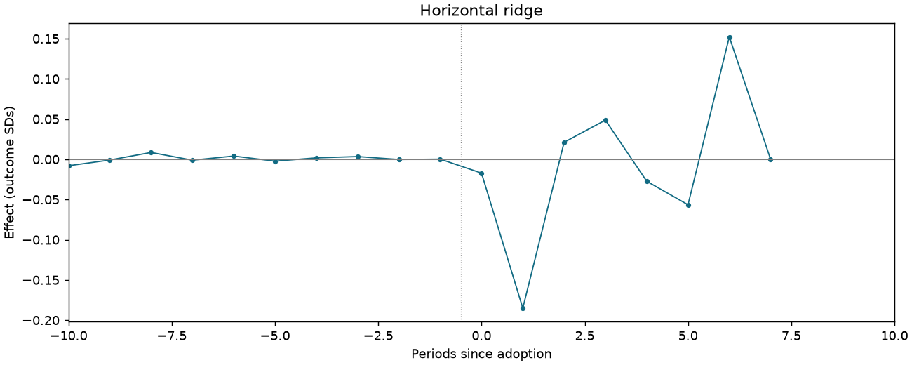 Horizontal ridge event study