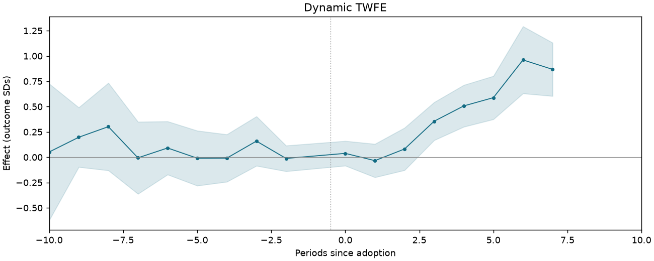Dynamic TWFE event study