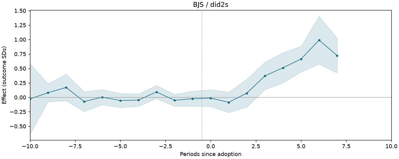 BJS / did2s event study