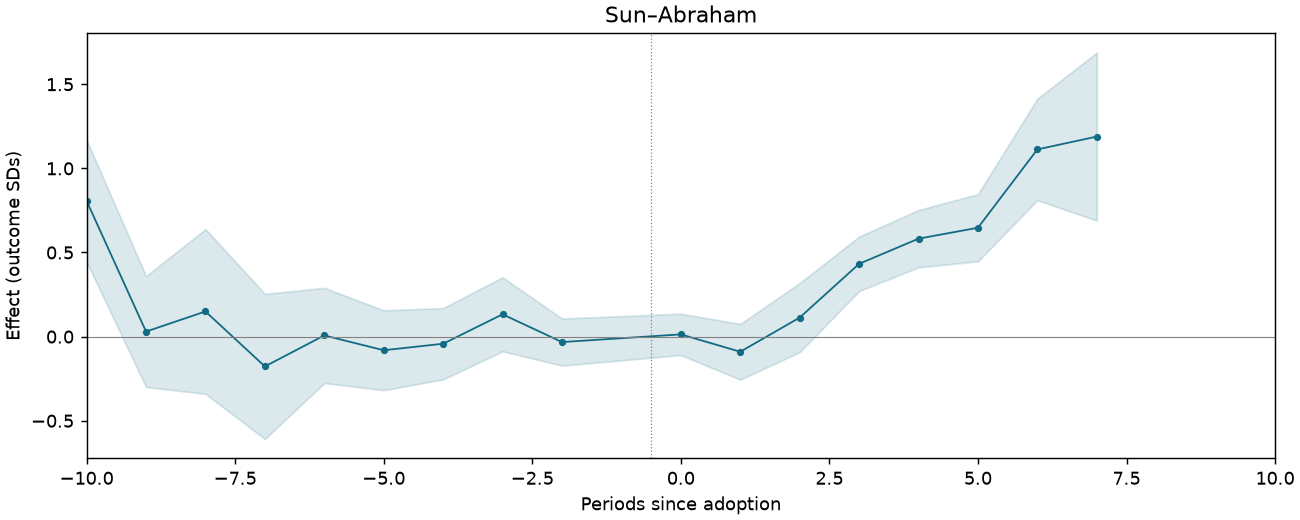 Sun–Abraham event study