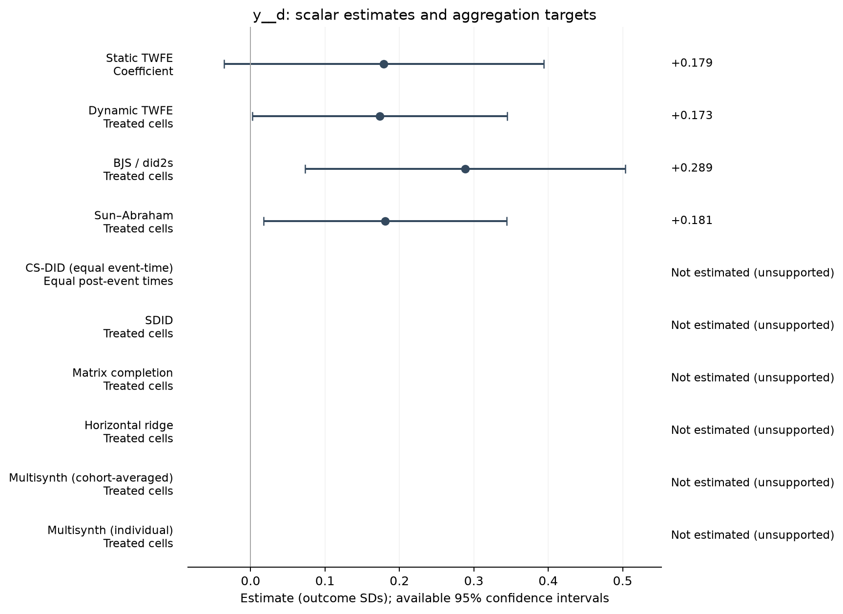 S22-P051: point estimates, targets and available 95% intervals