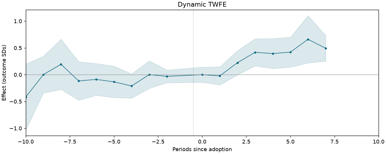Dynamic TWFE event study
