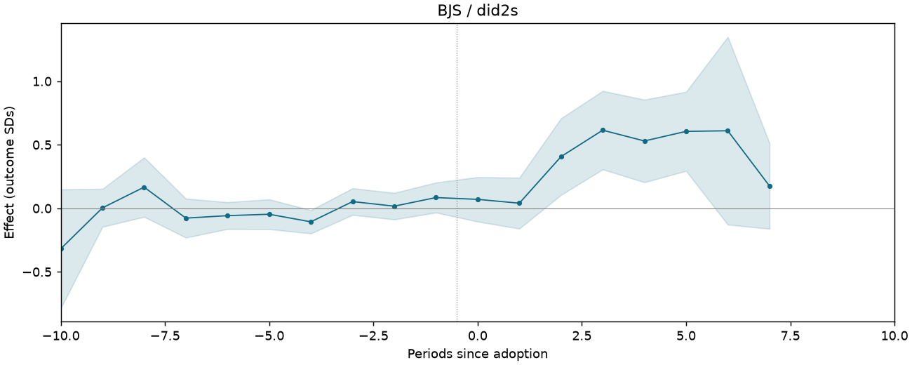 BJS / did2s event study