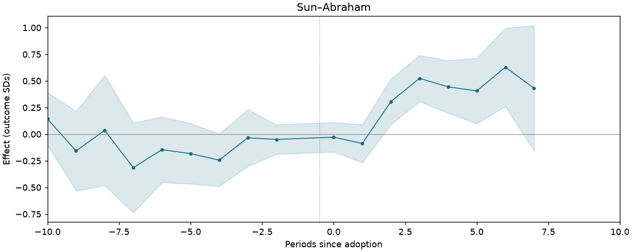 Sun–Abraham event study