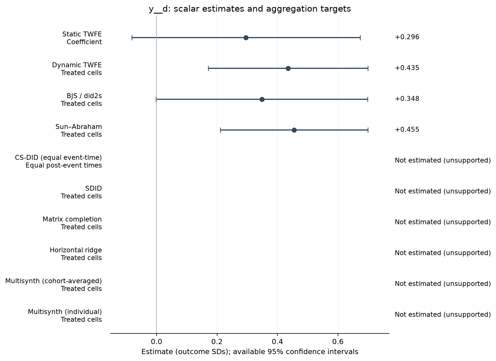S22-P052: point estimates, targets and available 95% intervals