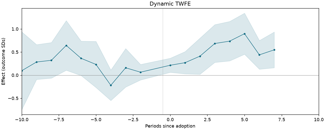Dynamic TWFE event study