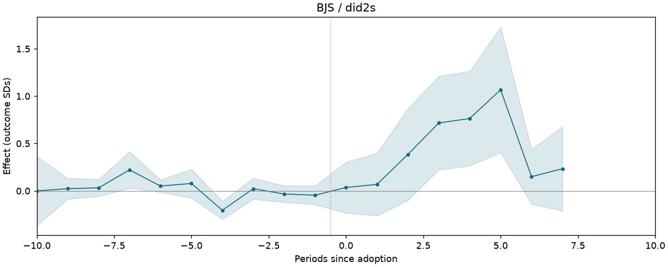 BJS / did2s event study