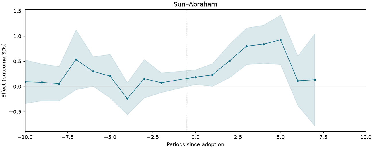 Sun–Abraham event study