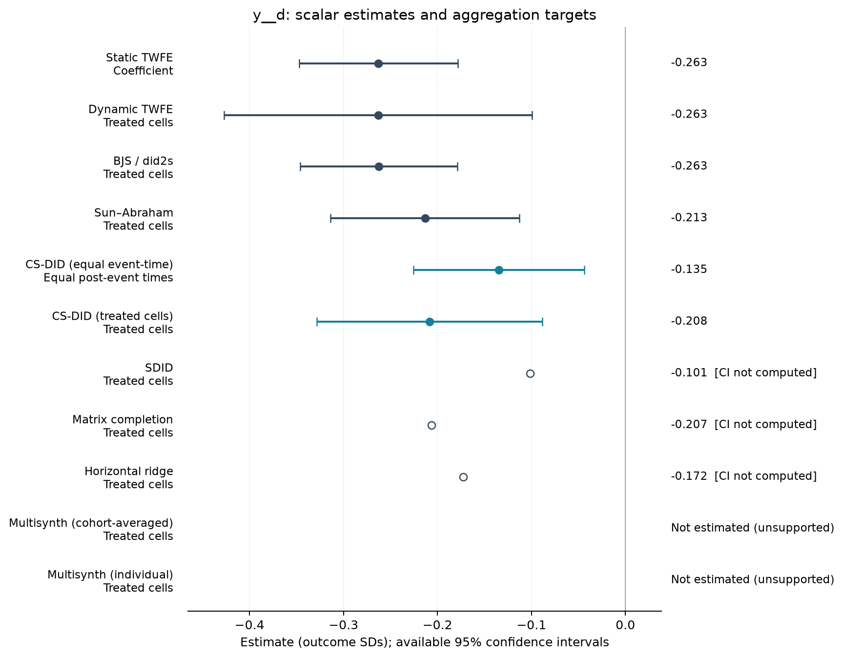 S22-P053: point estimates, targets and available 95% intervals