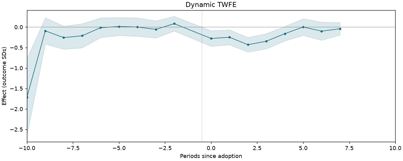Dynamic TWFE event study