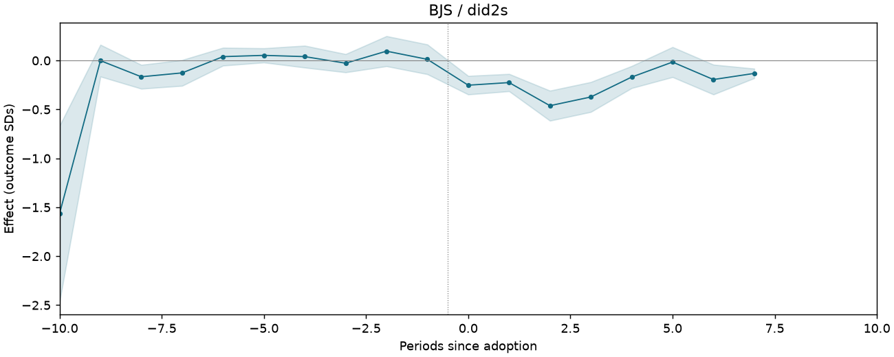 BJS / did2s event study