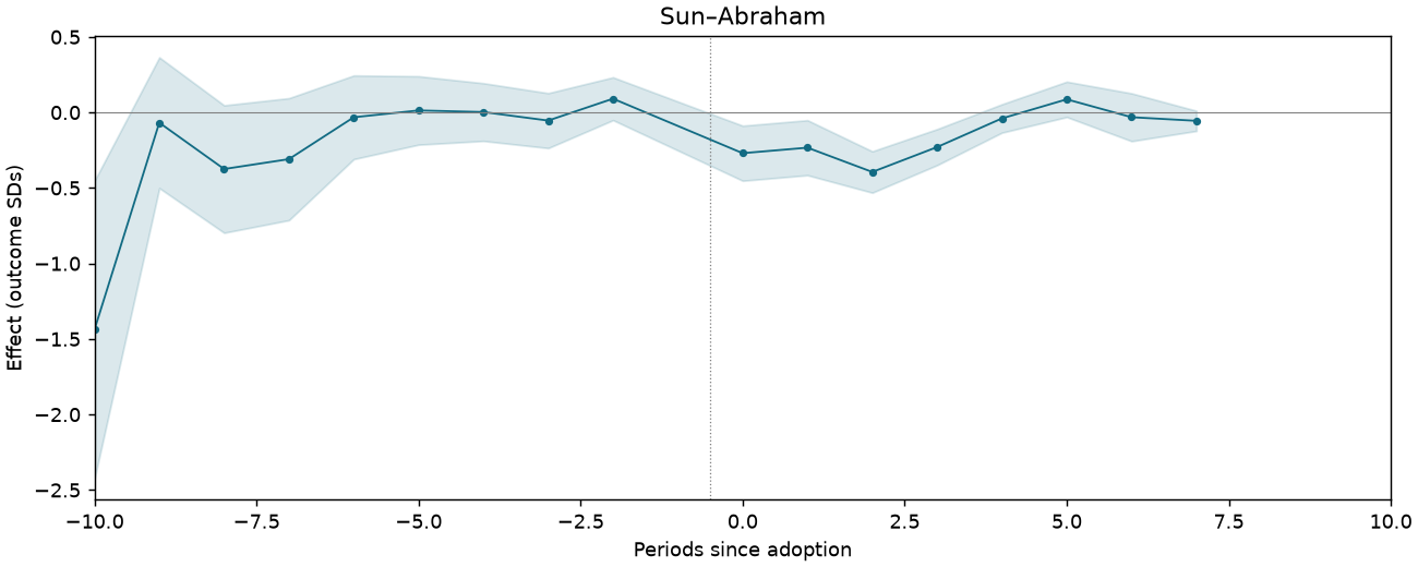 Sun–Abraham event study