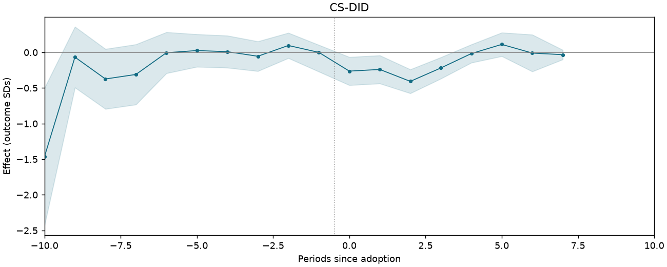 CS-DID event study