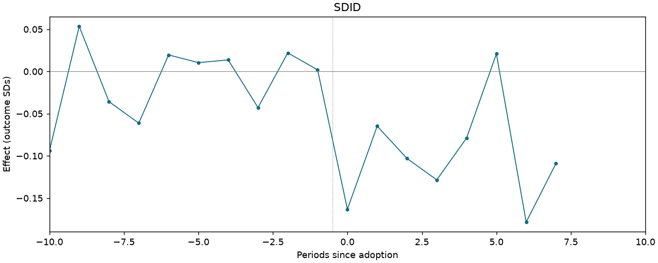 SDID event study
