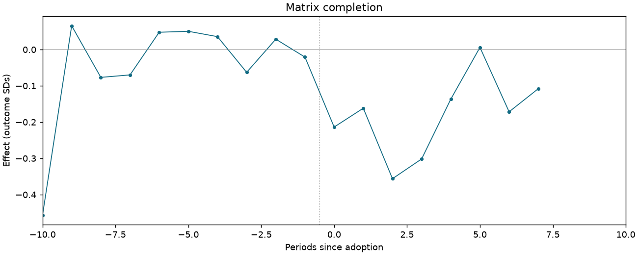 Matrix completion event study