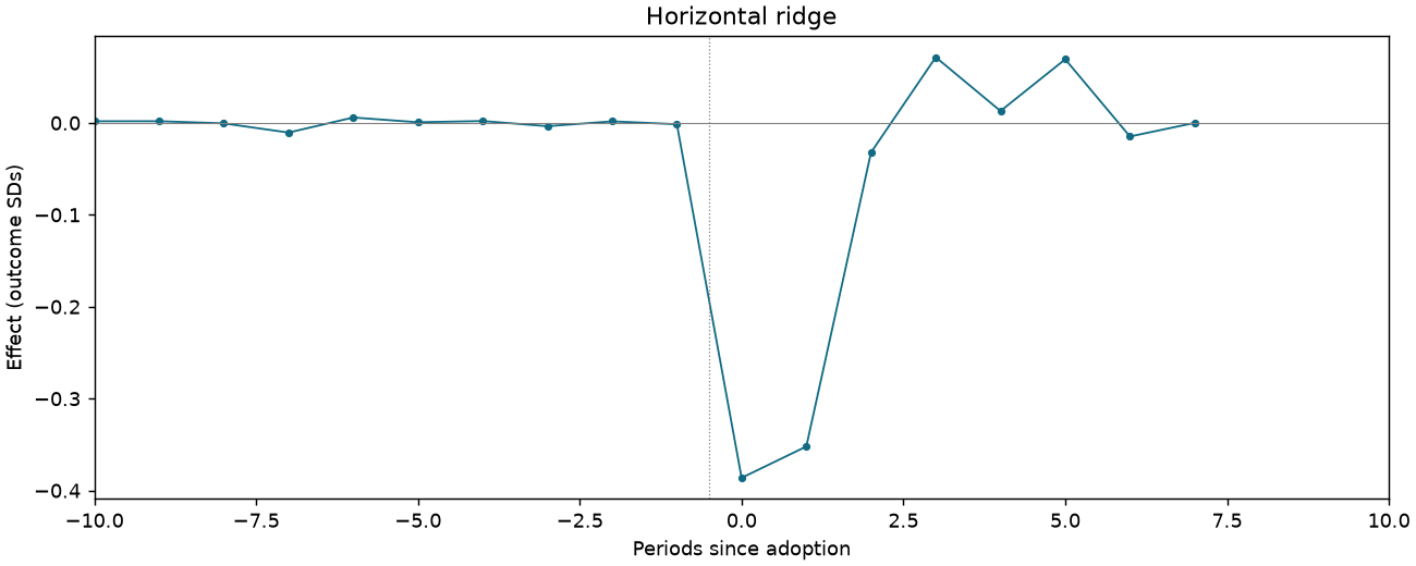 Horizontal ridge event study