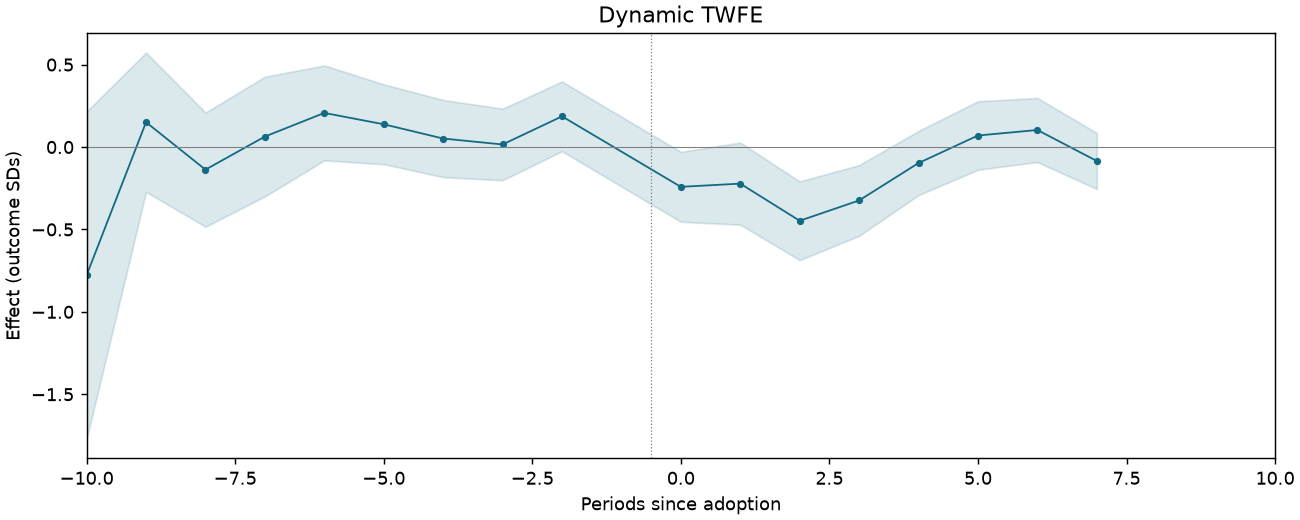 Dynamic TWFE event study