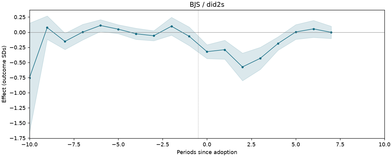 BJS / did2s event study