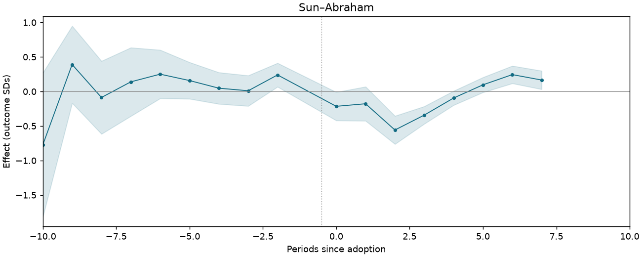 Sun–Abraham event study