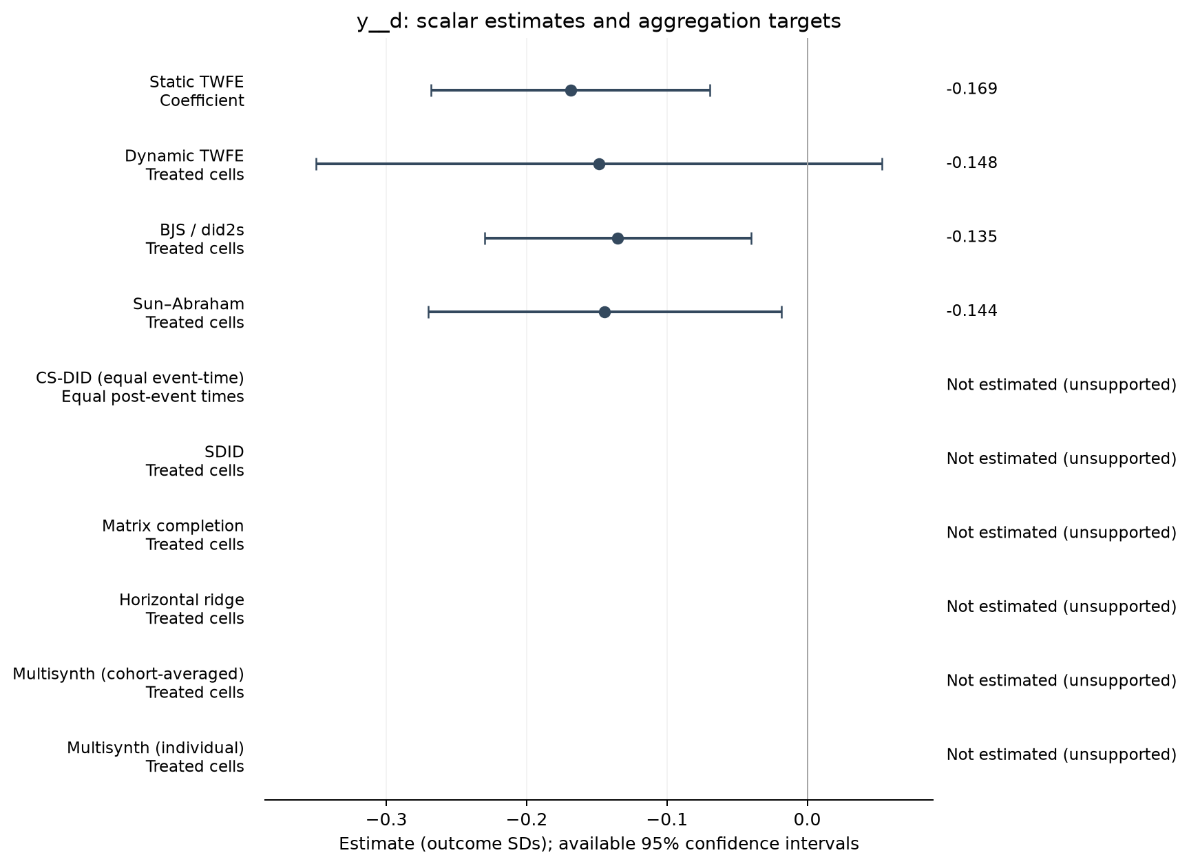 S22-P055: point estimates, targets and available 95% intervals