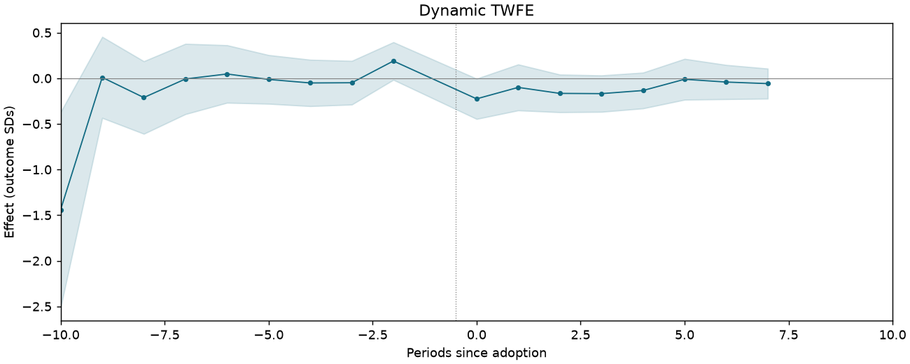 Dynamic TWFE event study