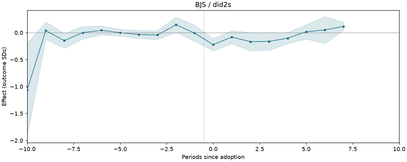 BJS / did2s event study