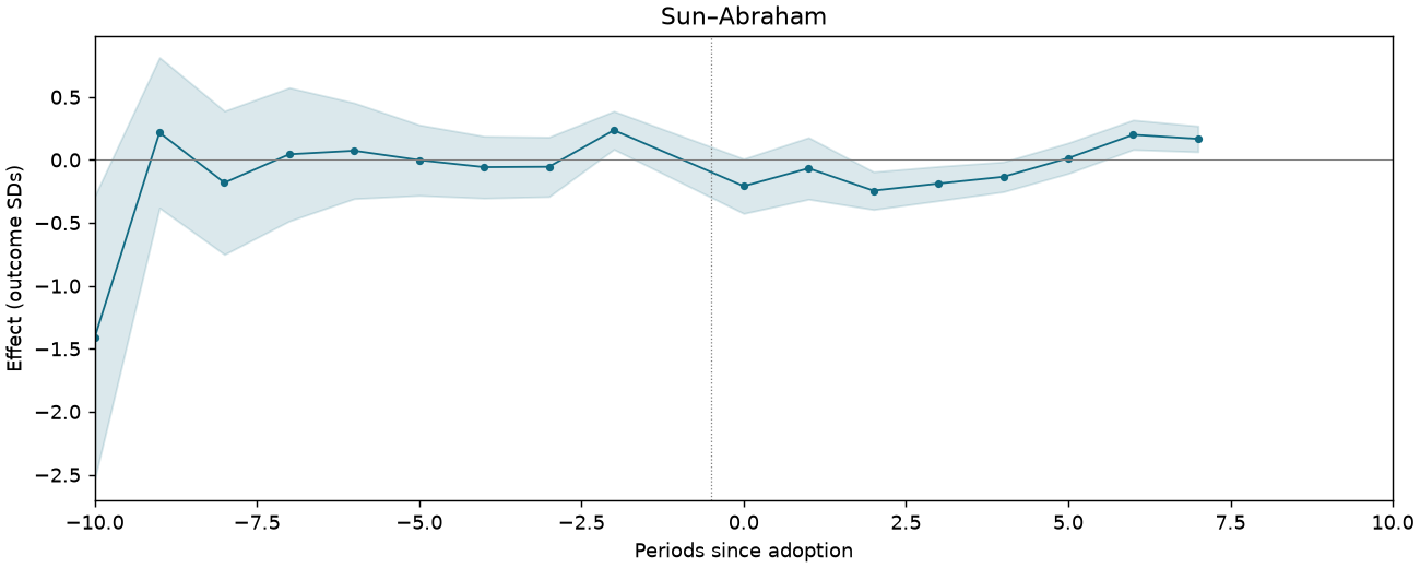 Sun–Abraham event study