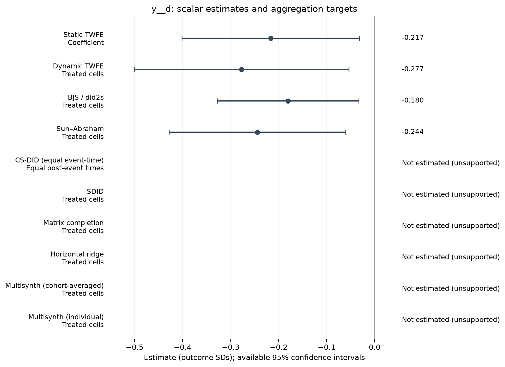 S22-P056: point estimates, targets and available 95% intervals