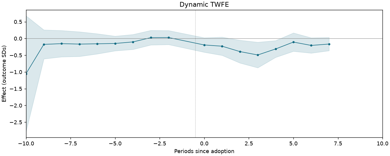 Dynamic TWFE event study