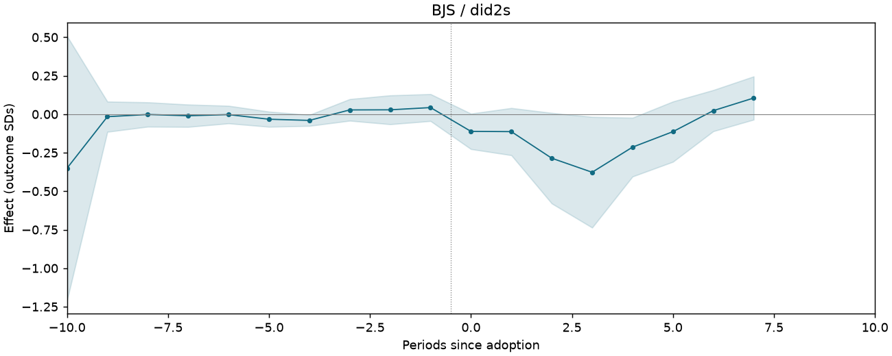 BJS / did2s event study