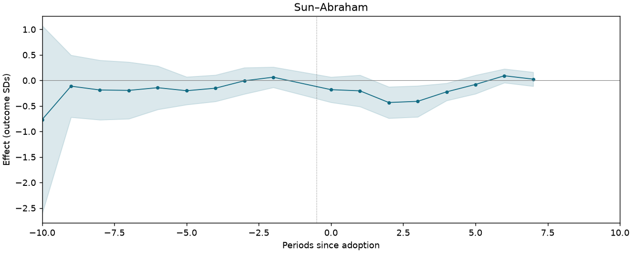 Sun–Abraham event study