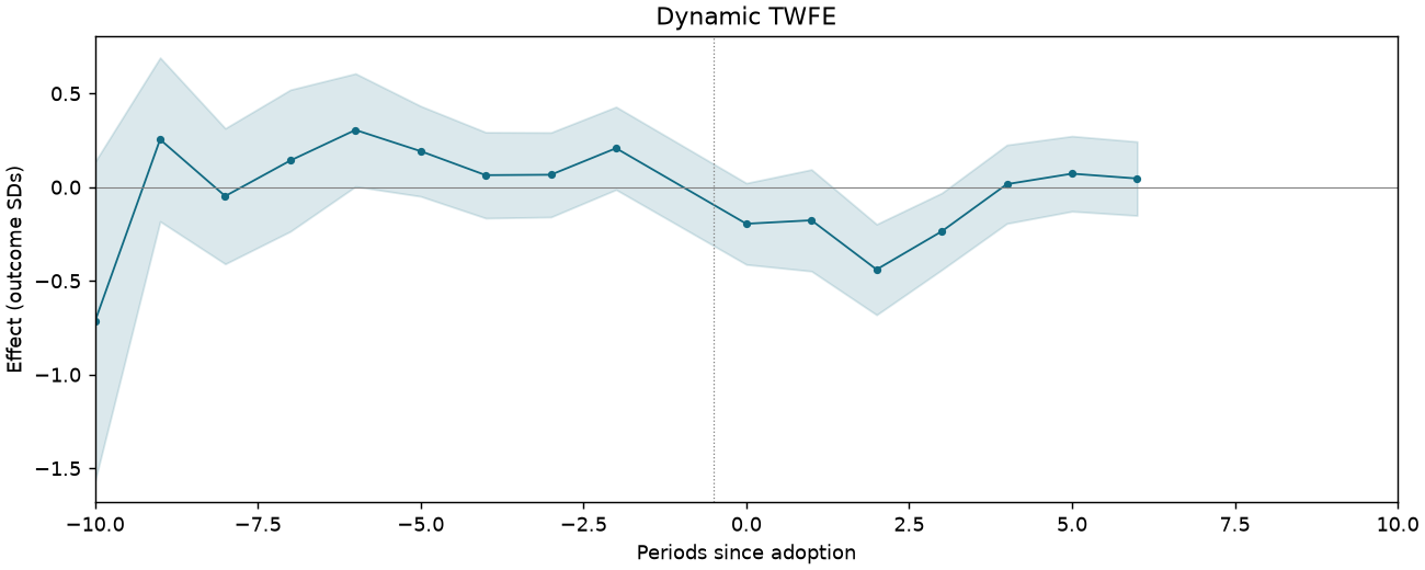 Dynamic TWFE event study