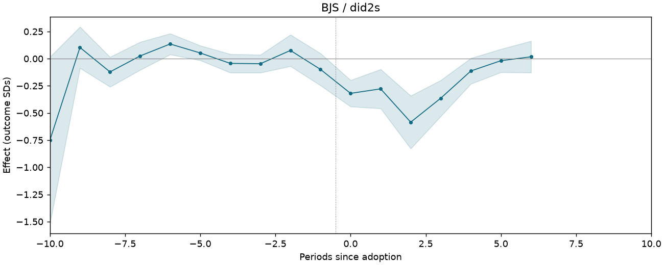 BJS / did2s event study