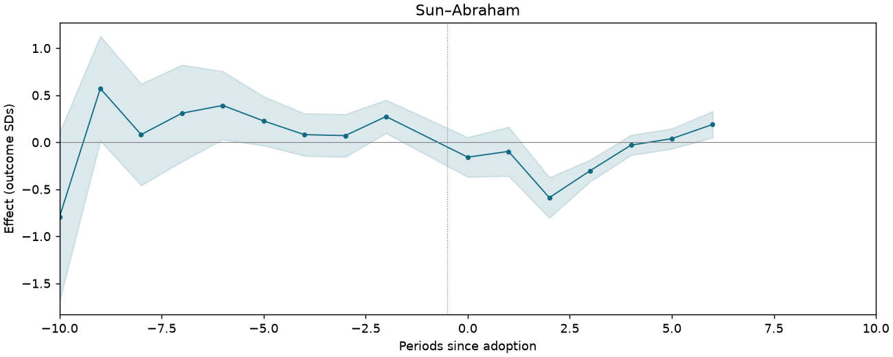 Sun–Abraham event study