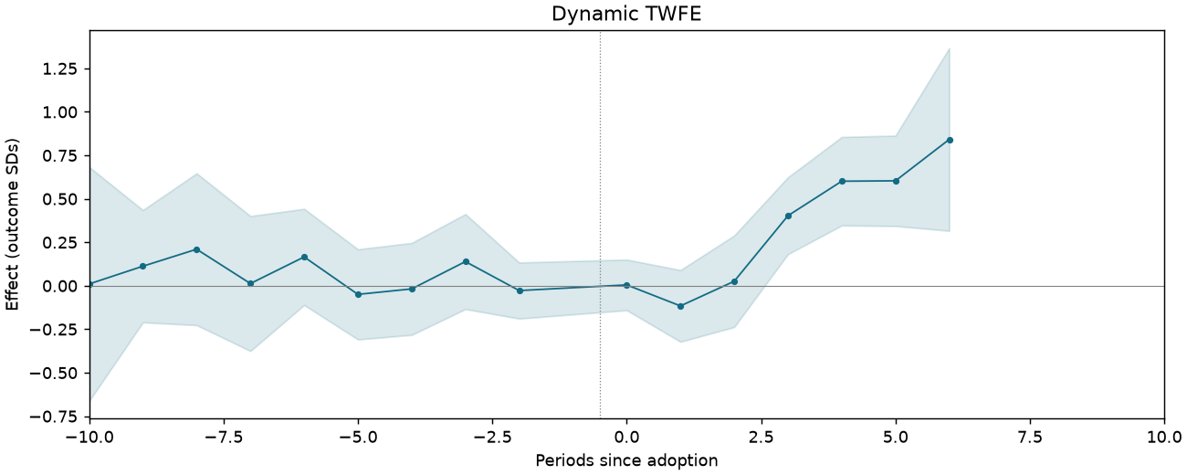 Dynamic TWFE event study