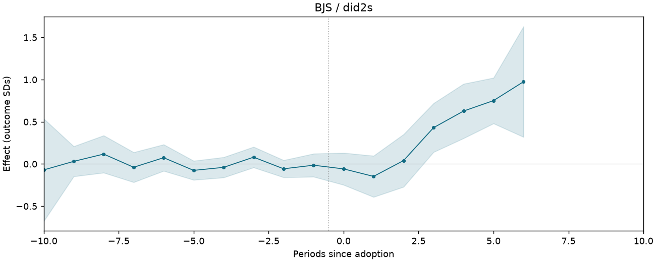 BJS / did2s event study