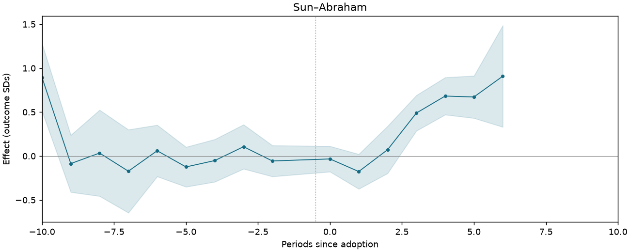 Sun–Abraham event study