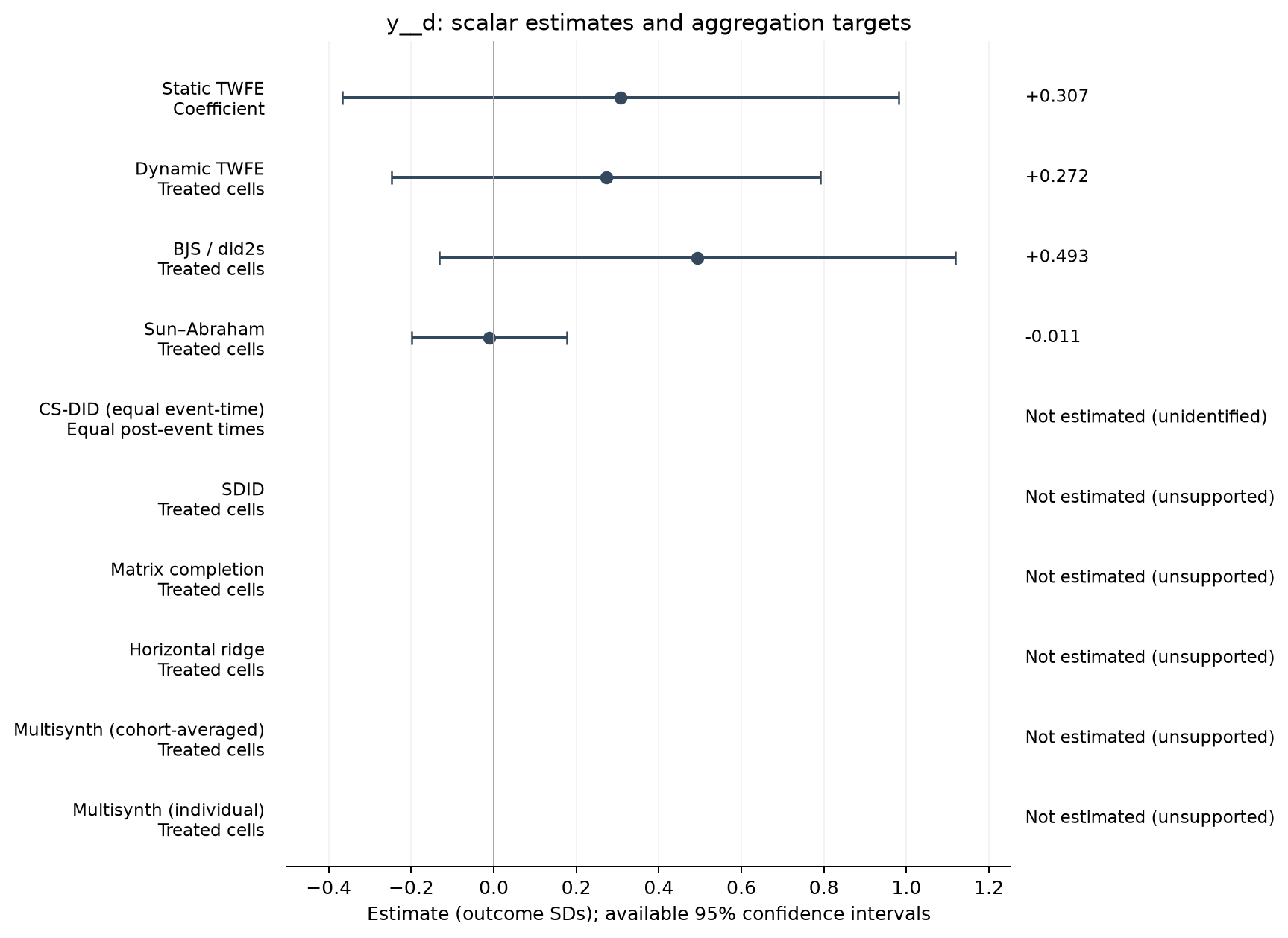 S22-P062: point estimates, targets and available 95% intervals