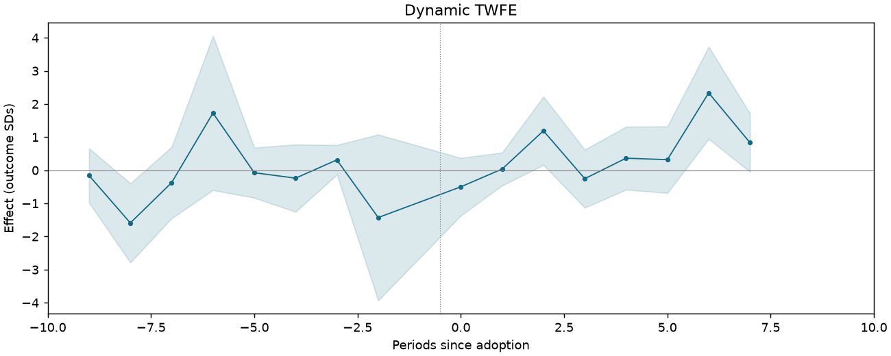 Dynamic TWFE event study