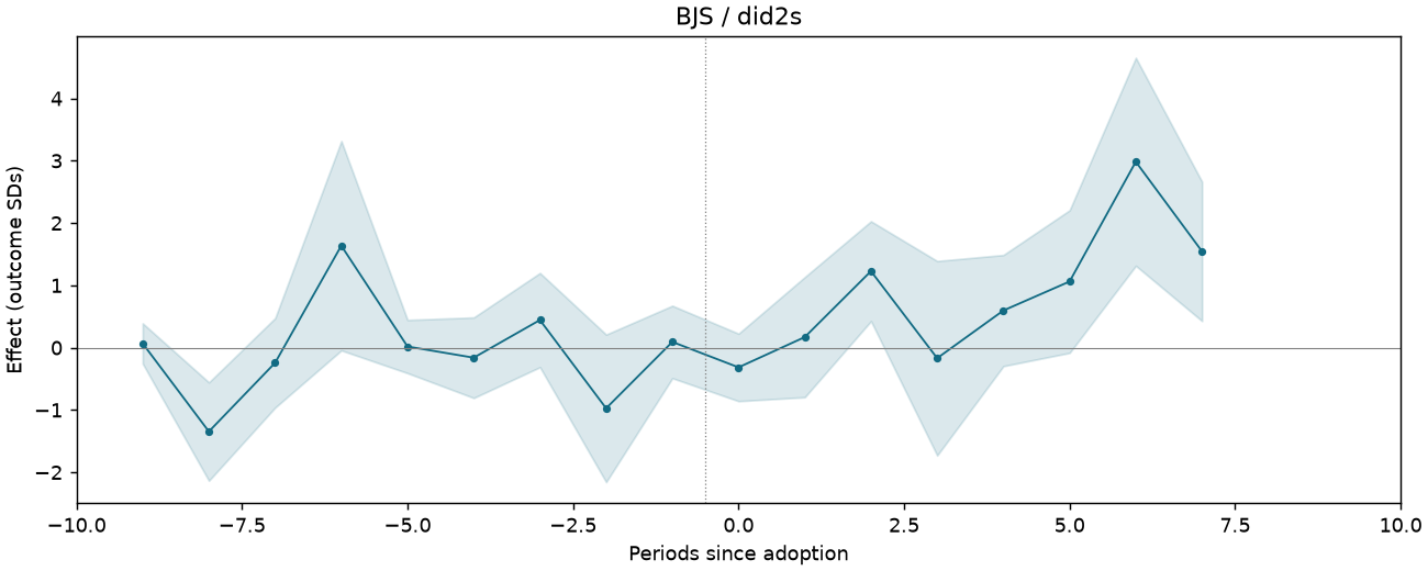 BJS / did2s event study
