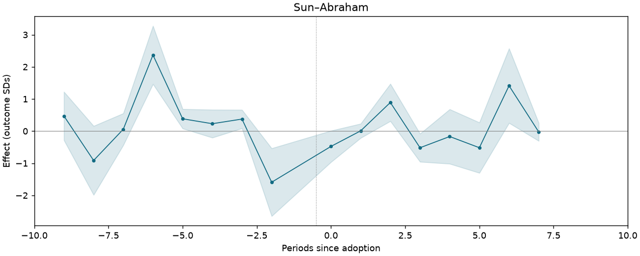 Sun–Abraham event study