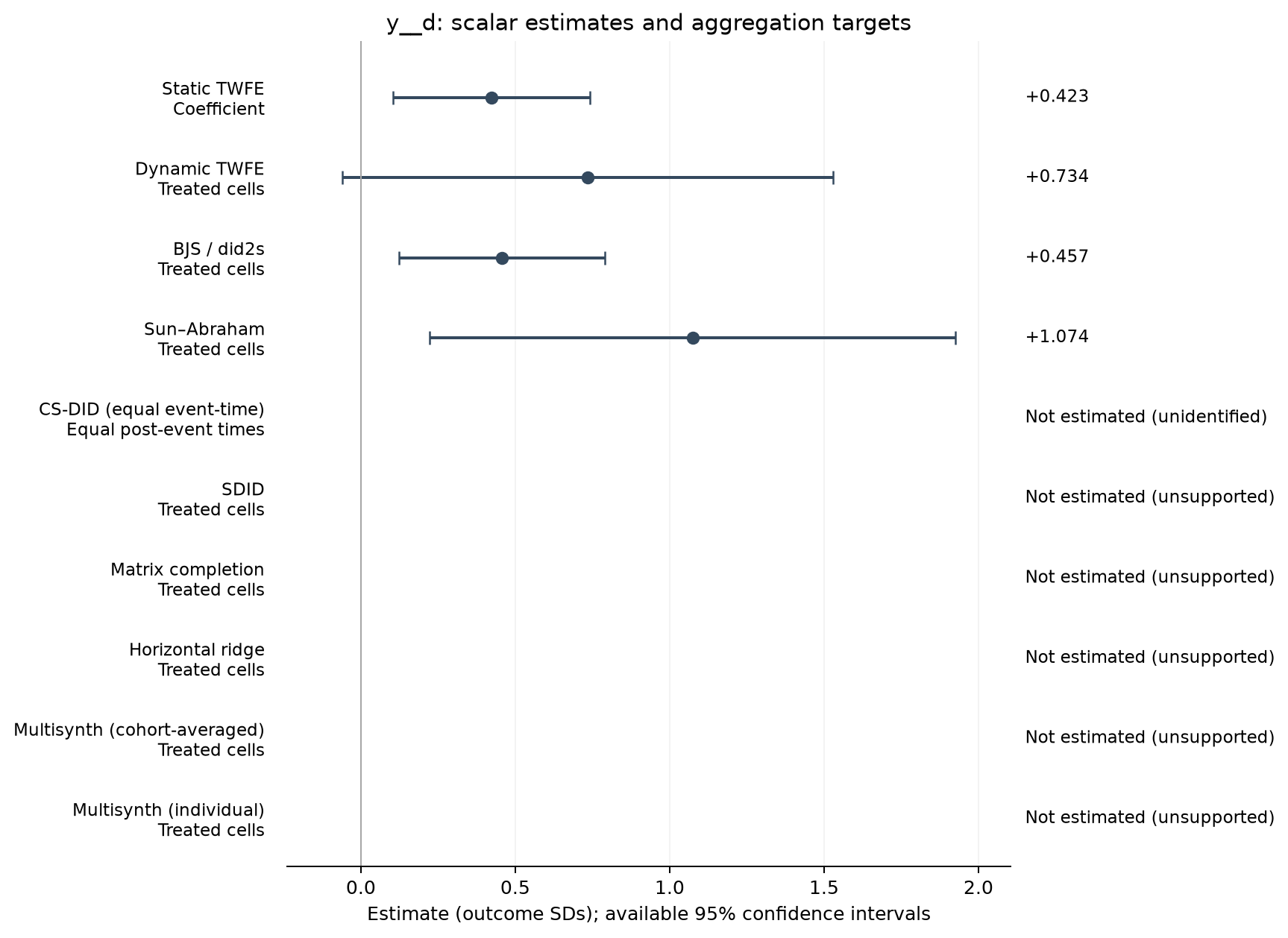 S22-P064: point estimates, targets and available 95% intervals