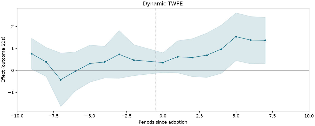 Dynamic TWFE event study