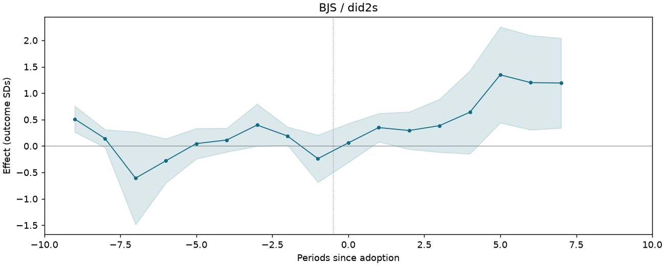 BJS / did2s event study